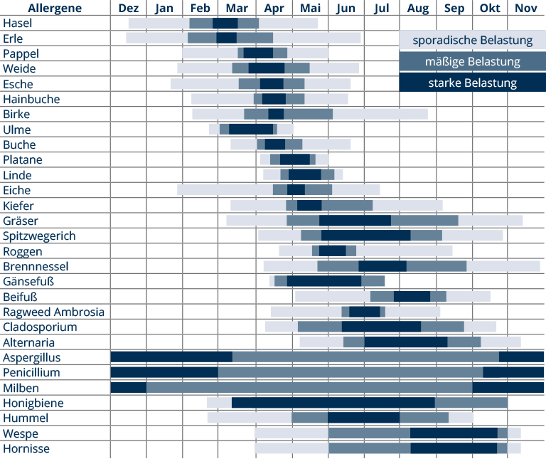 Pollenflugkalender